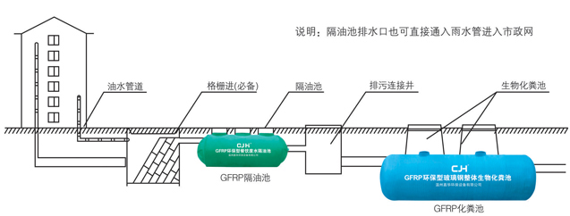 隔油池、化糞池排放系統(tǒng)