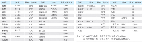 玻璃鋼化學(xué)儲罐耐腐蝕性能表